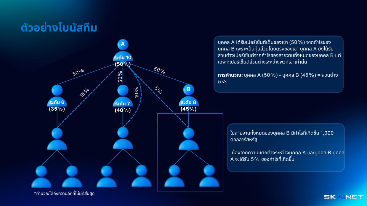 ตัวอย่างโบนัสทีม