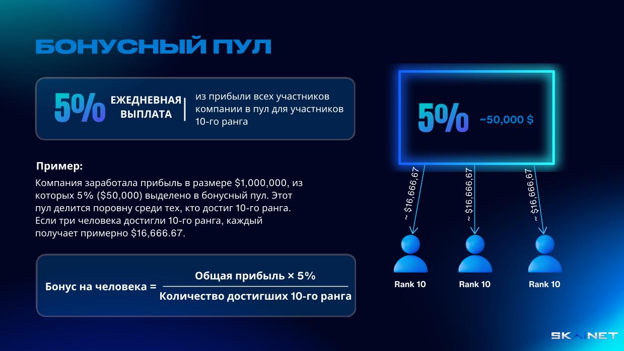 5% щоденних виплат від прибутку всіх клієнтів компанії в пул 10-го рангу.